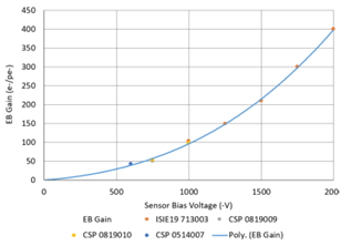 Electron bombarded gain versus voltage